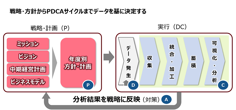 評価指標の可視化フロー