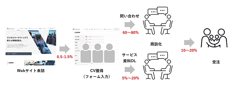 BtoB企業のWebサイト・リード獲得率の実態