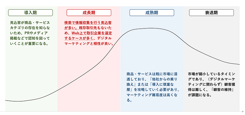 製品ライフサイクルとデジタルマーケティング