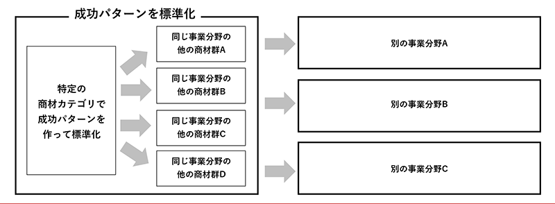 デジタルマーケティングの社内横展開でビジネスインパクトを出す