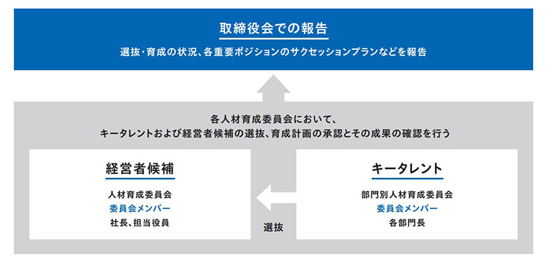 【図表2】キータレントマネジメントプロセス 