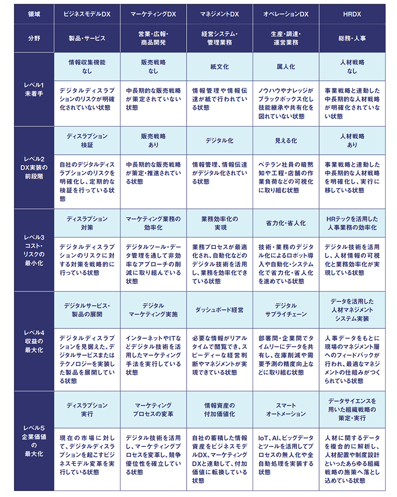 【図表2】DXレベル判定表 