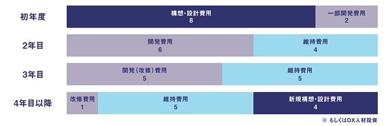 【図表3】DX推進投資サイクルと内訳のイメージ（割合） 