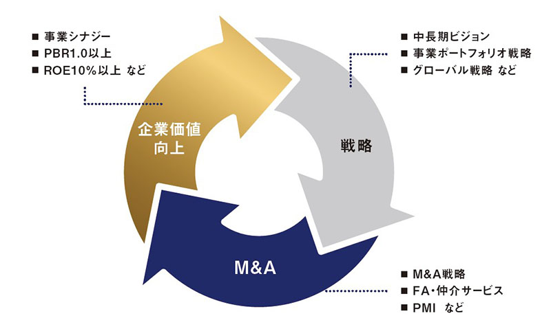 【図表1】シナジーを生む「戦略×成長M&A」の善循環サイクル 