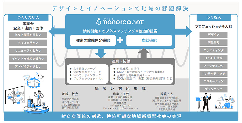 manordaいわてのビジョン