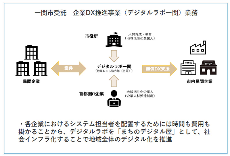 一関市受託　企業DX推進事業の全体像