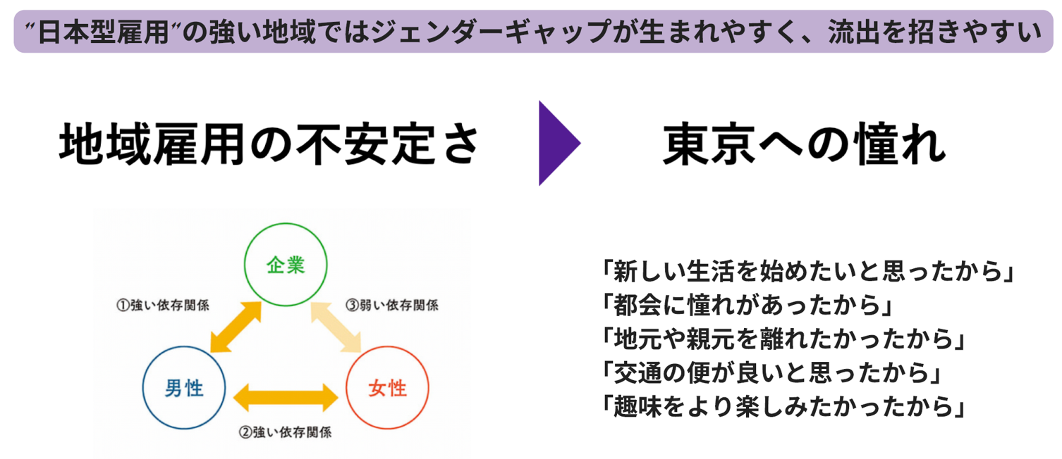 日本型雇用の強い地域ではジェンダーギャップが生まれやすく、流出を招きやすい