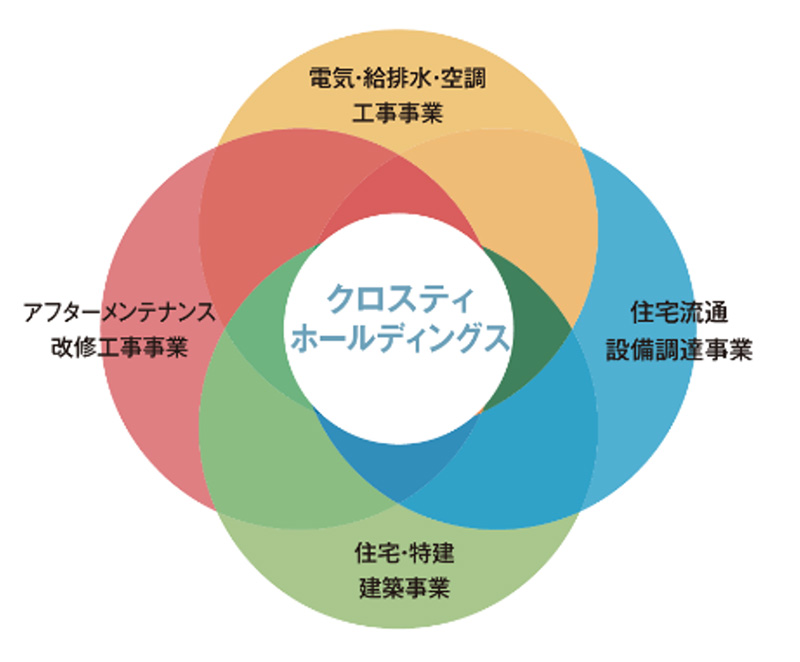 クロスティホールディングスはグループ全9社で“電気・給排水・空調工事事業”、“住宅流通・設備調達事業”、“住宅・特建建築事業”、“アフターメンテナンス・改修工事事業”を展開