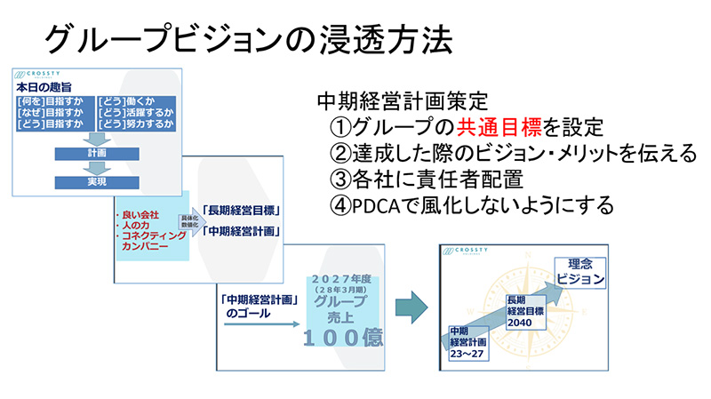 グループビジョンの浸透方法