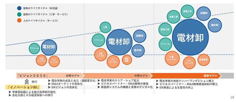 企業価値、地域社会とともに永続発展するためにM&Aを実施し、経営人材育成を図ることで経営人材の強化を実現