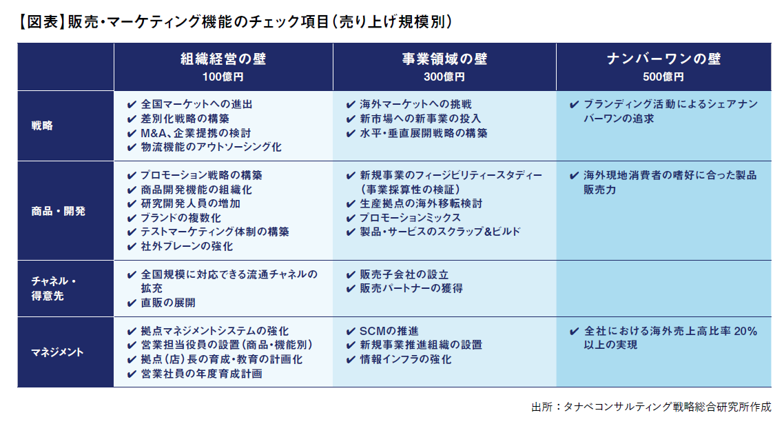 【図表】販売・マーケティング機能のチェック項目（売り上げ規模別）