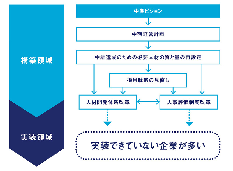 【図表1】ビジョンを実装できていない企業が多い 