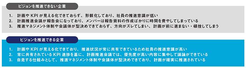 【図表】ビジョンを推進できない企業とできる企業の特徴 