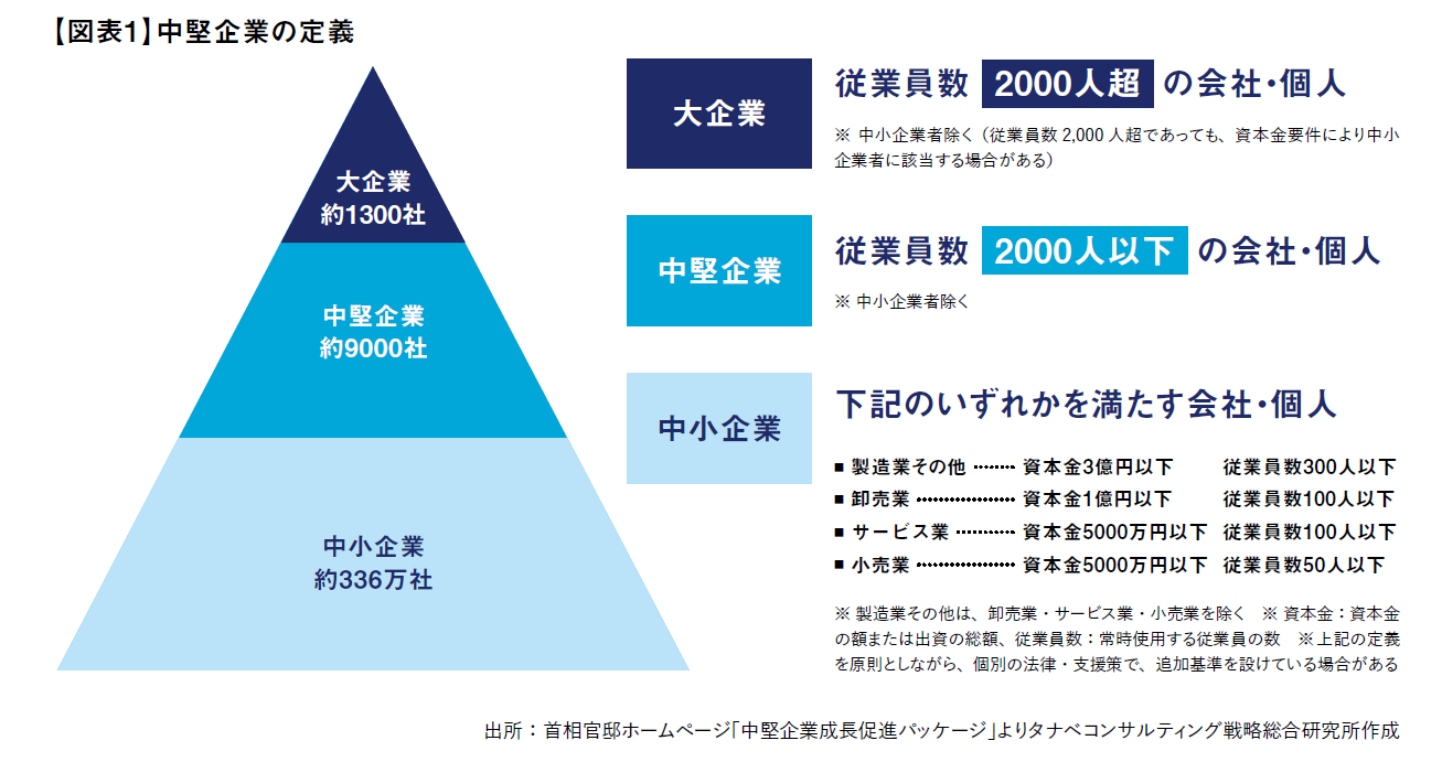 中堅企業の定義