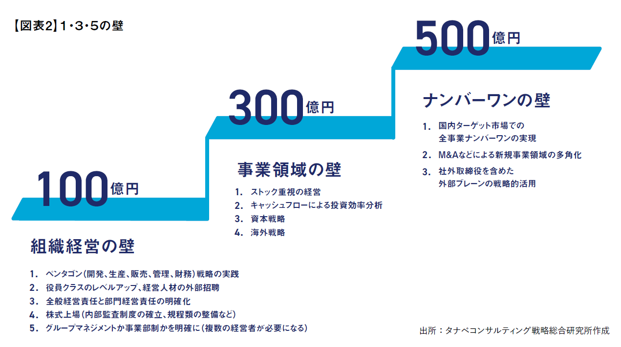 【図表2】タナベコンサルティングが提唱する成長の壁突破のための経営メソッド「１・３・５の壁」