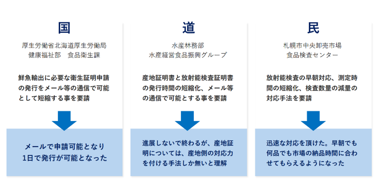 国・道・民への要請と結果。財団自ら各団体へアプローチすることで、鮮魚グローバル化への道を切り拓いた。