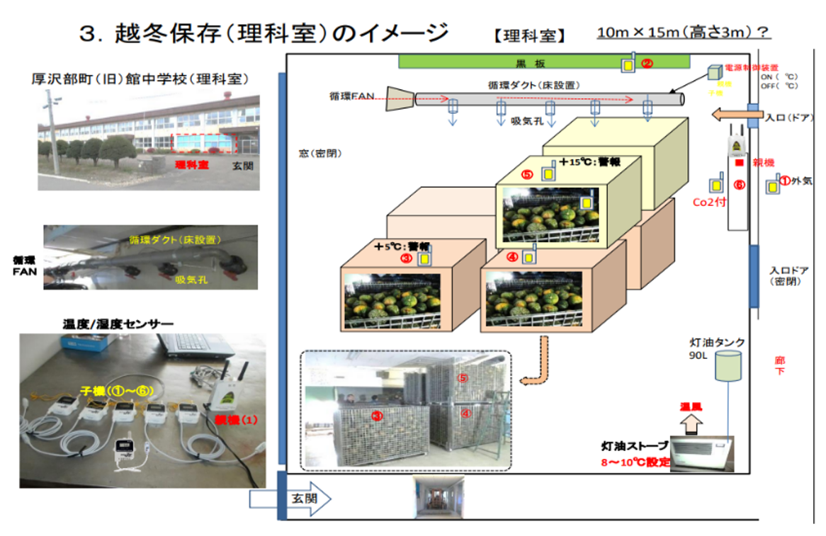 厚沢部のカボチャの貯蔵システム。ストーブやダクトを使うことで貯蔵に適した環境を実現している。