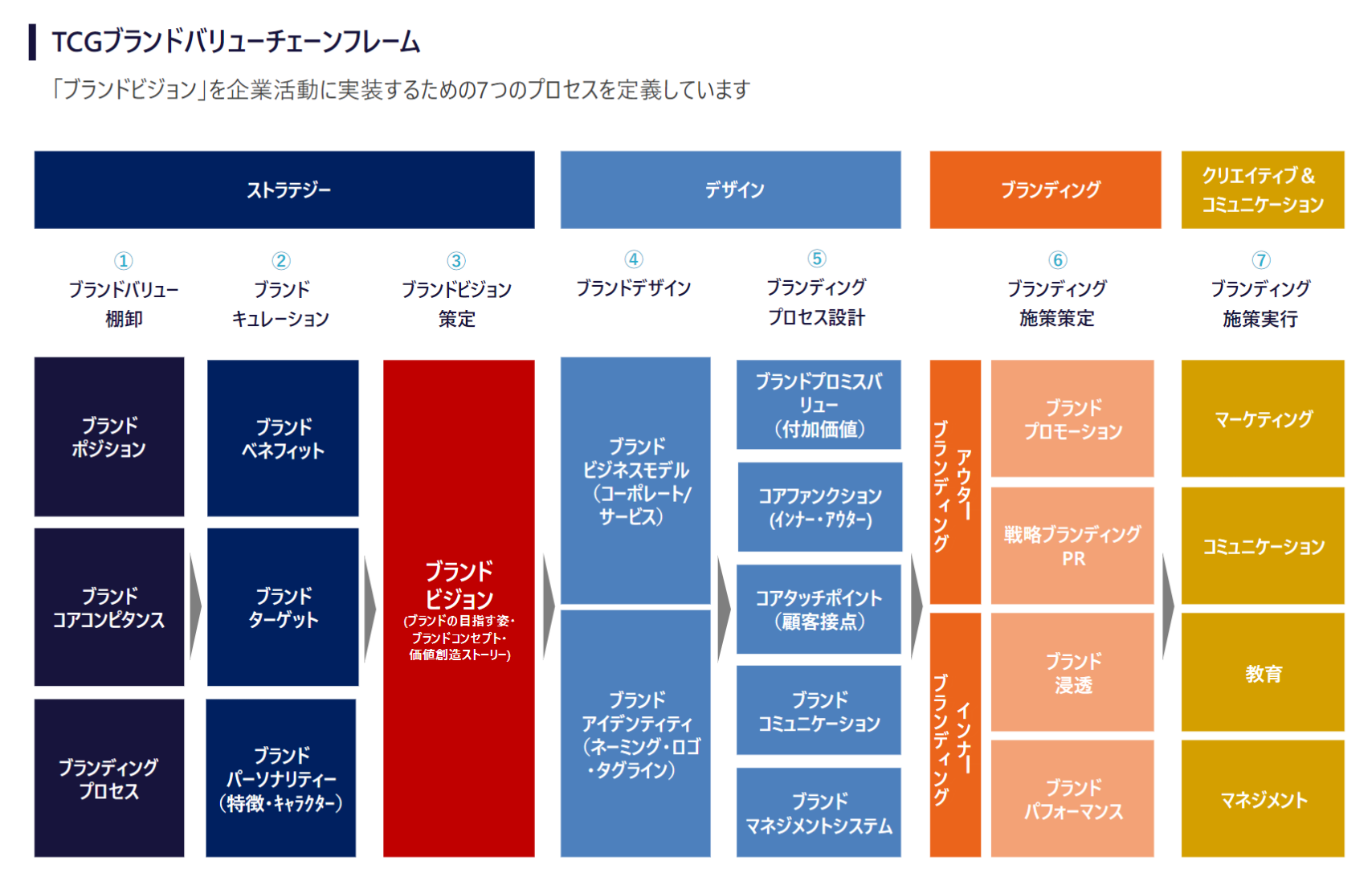 ブランドビジョンを企業活動に実装するための7つのプロセス