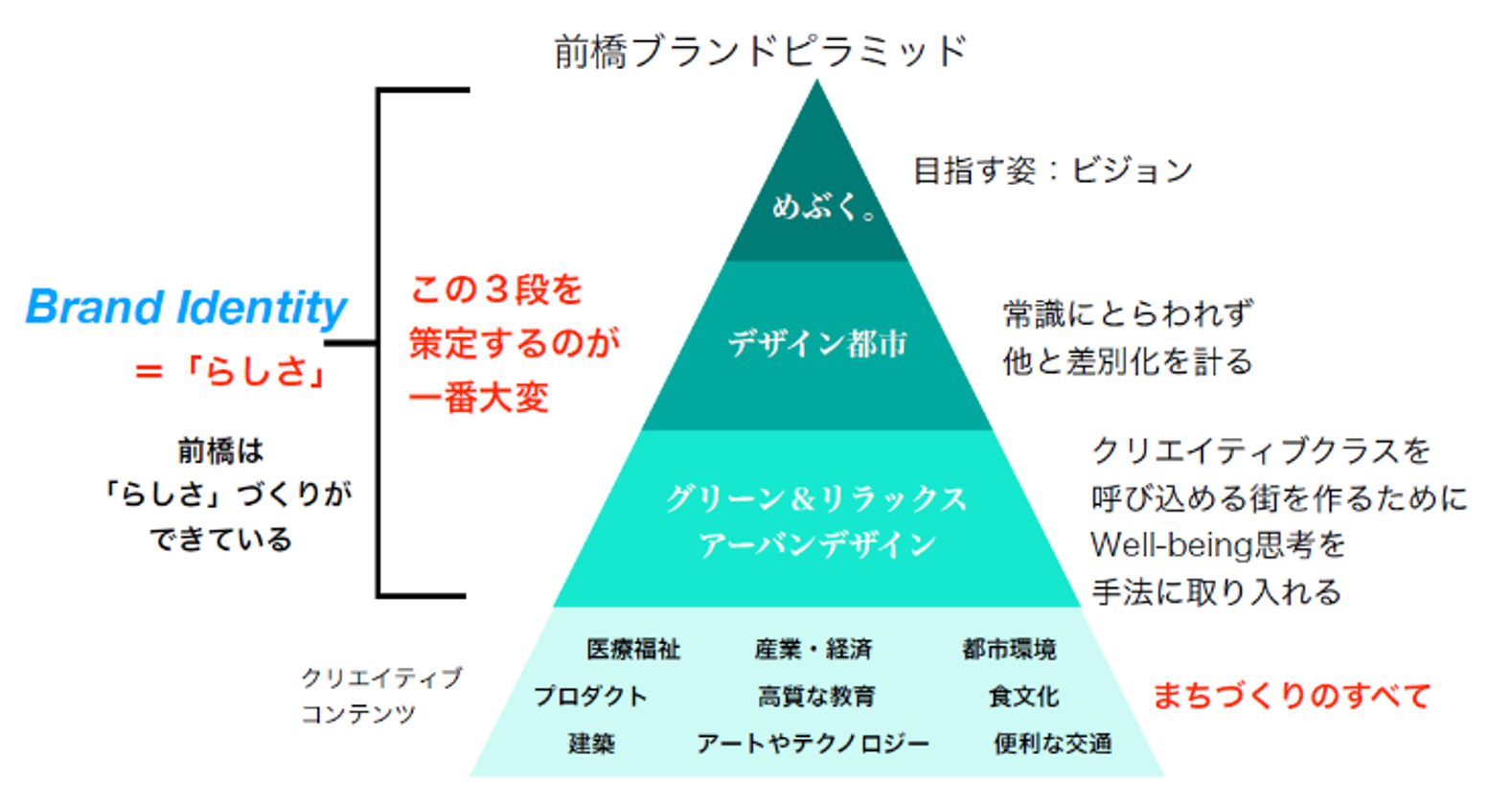 前橋ブランドピラミッド