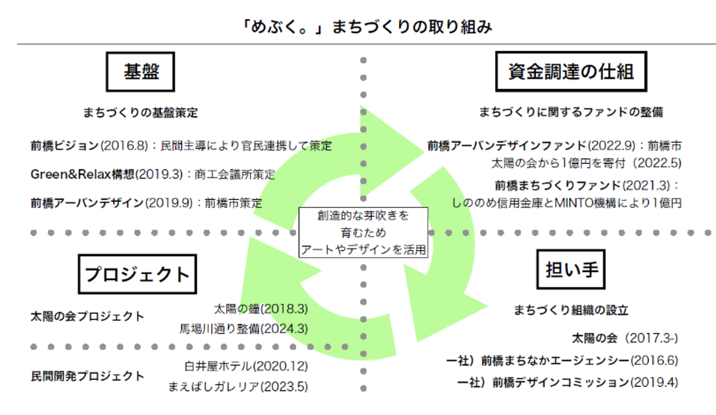 「めぶく。」まちづくりのサイクル