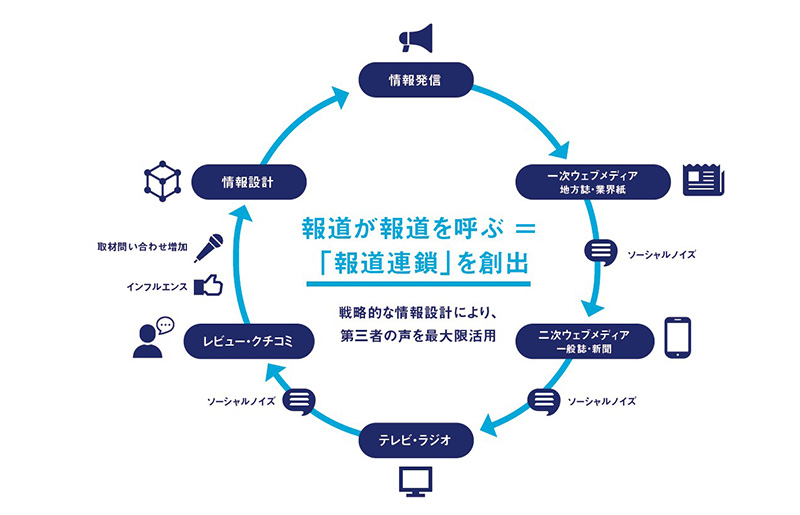 【図表1】報道が報道を呼ぶ「報道連鎖」を創出 