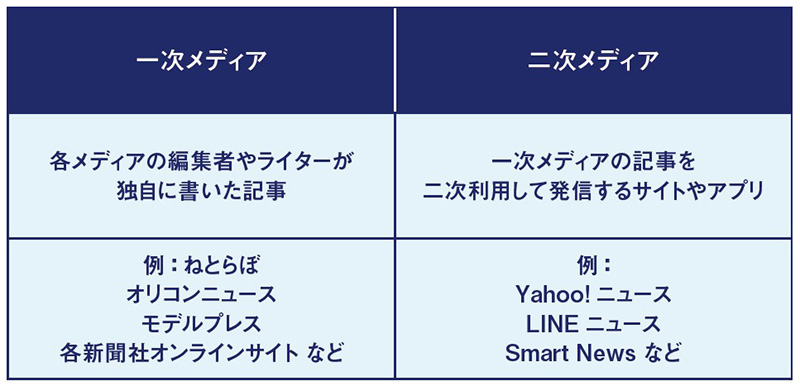 【図表2】ウェブメディアの種類 