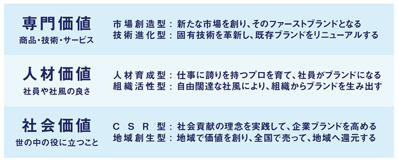 【図表1】ブランドの3つの価値 