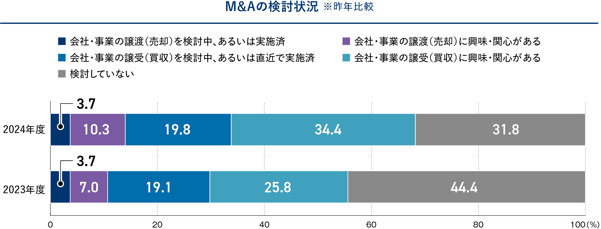 グラフ１　M＆Aの検討状況