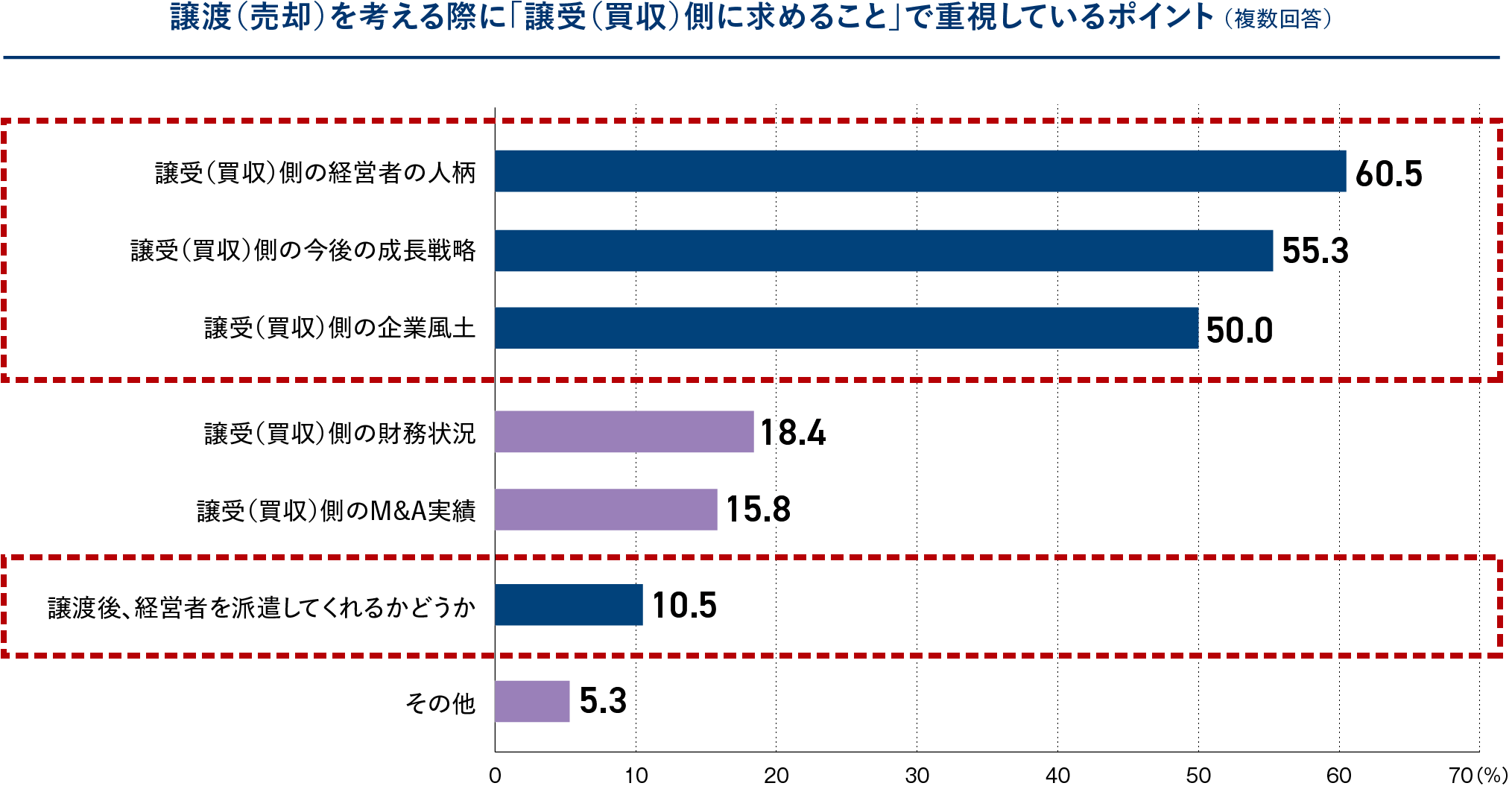 譲受側に求めることで重視しているポイント