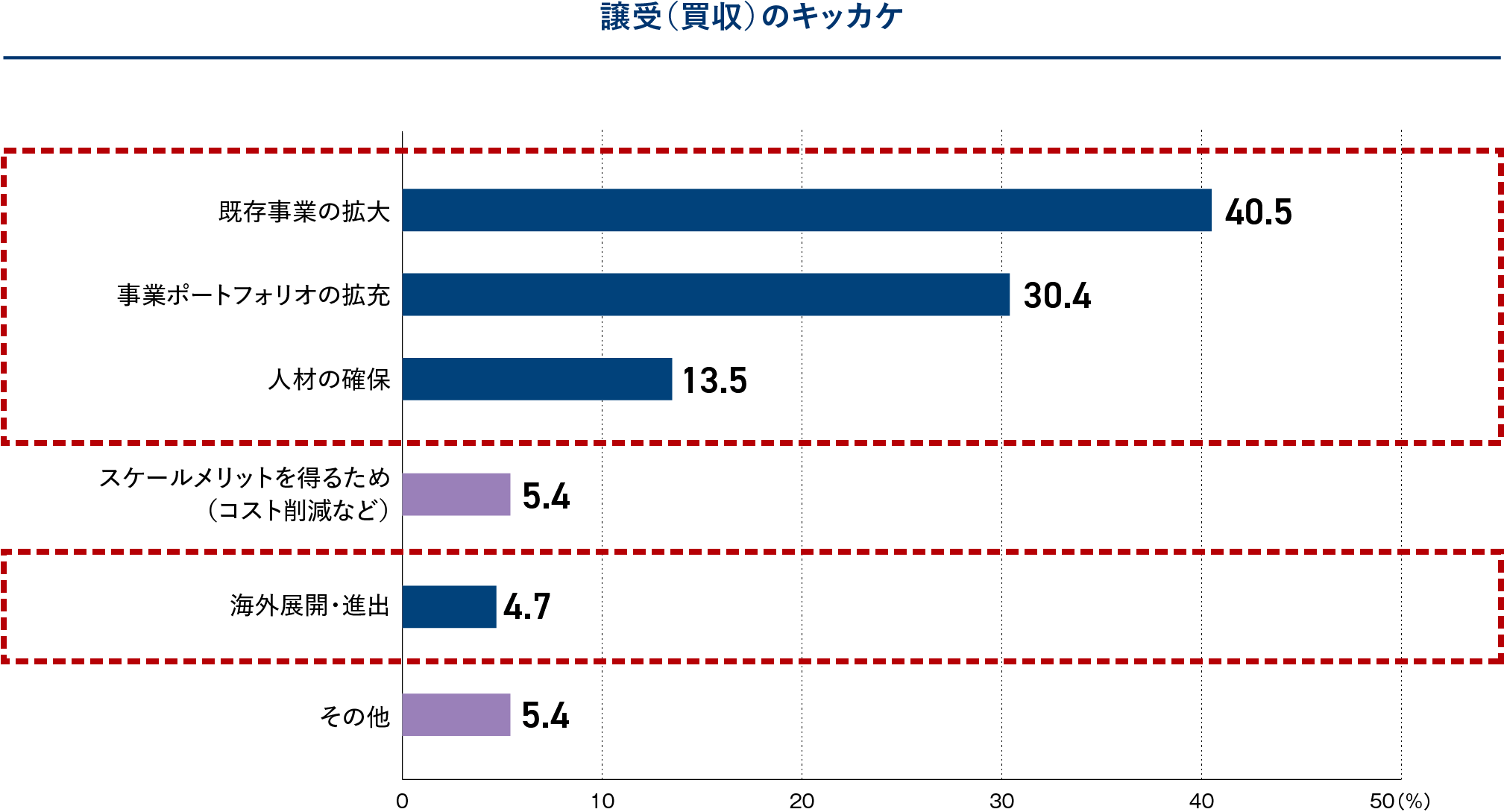 譲受のきっかけ