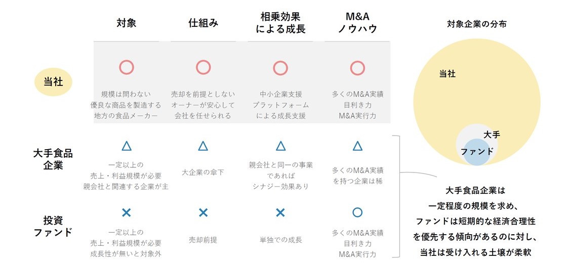 ヨシムラ・フード・ホールディングスのM&Aの特徴