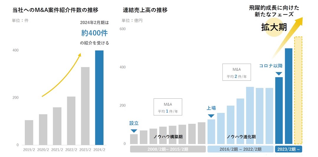 M&A案件紹介件数、連結売上高の推移