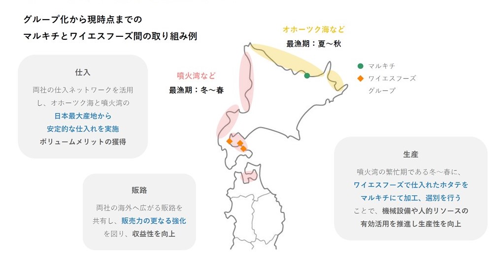 グループ化から現時点までのマルキチとワイエスフーズ関の取り組み例