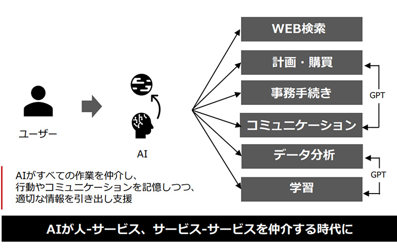 「人」「AI」「サービス」の連携 出所：ワークスアイディ株式会社講義資料