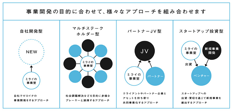 新規事業開発の４つの型