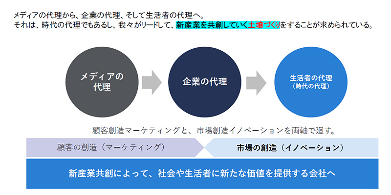 博報堂の進むべき道