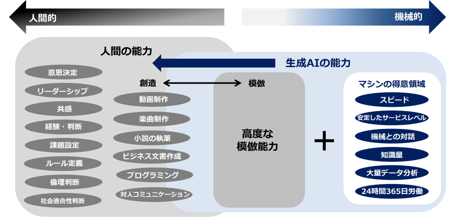 「人」が得意な領域と「AI」が得意な領域 出所：ワークスアイディ株式会社講義資料より抜粋