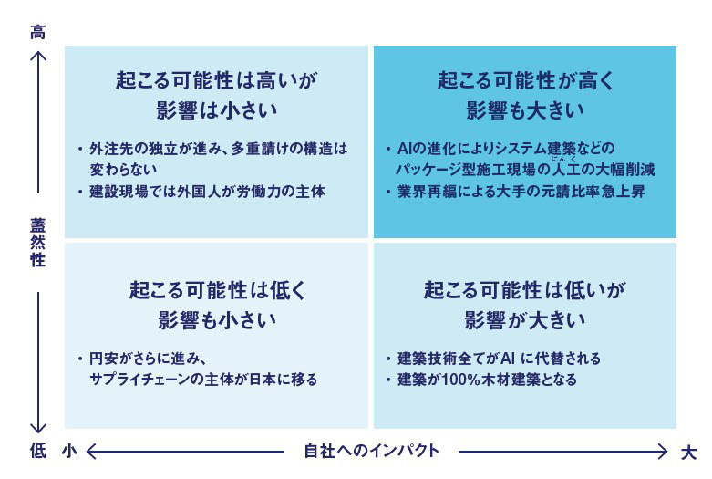 【図表】シナリオ策定（例：建設業界）