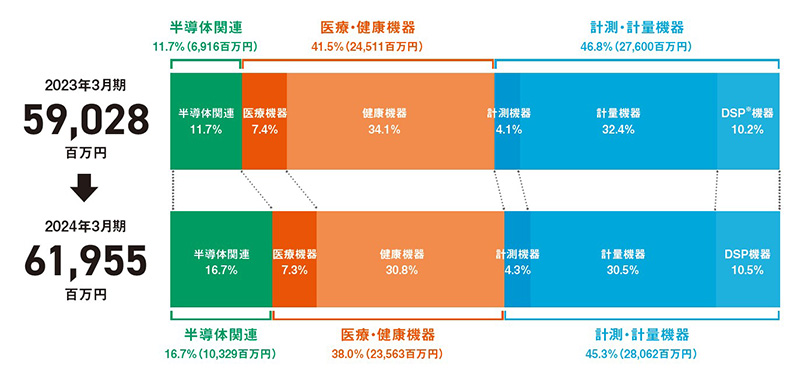 【図表】A&Dホロンホールディングスの事業別売上高構成