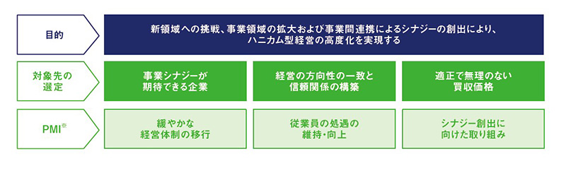 【図表】M＆Aの基本方針