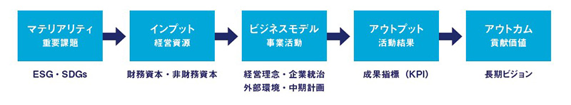 統合報告書などで求められる「価値創造ストーリー」