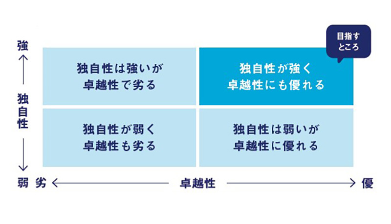 【図表2】戦略ストーリーの目指すべきポジション