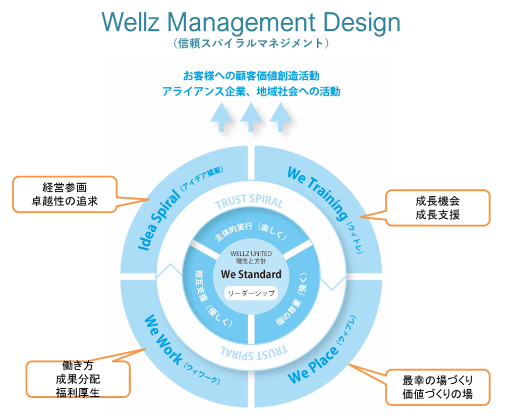 株式会社WELLZ UNITEDが提唱・実践している「信頼スパイラルマネジメント」