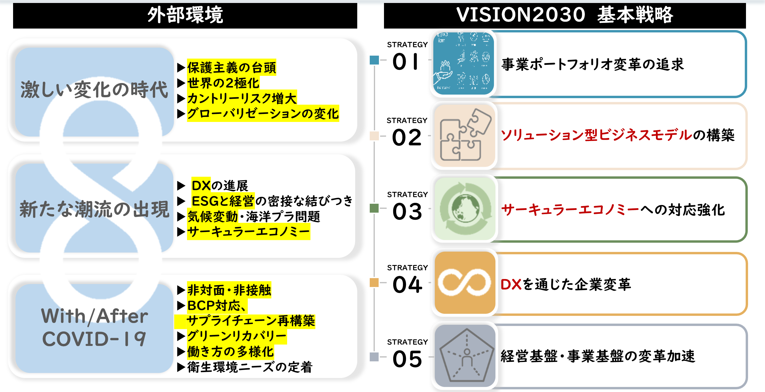 VISION2030 外部環境の変化と５つの基本戦略 