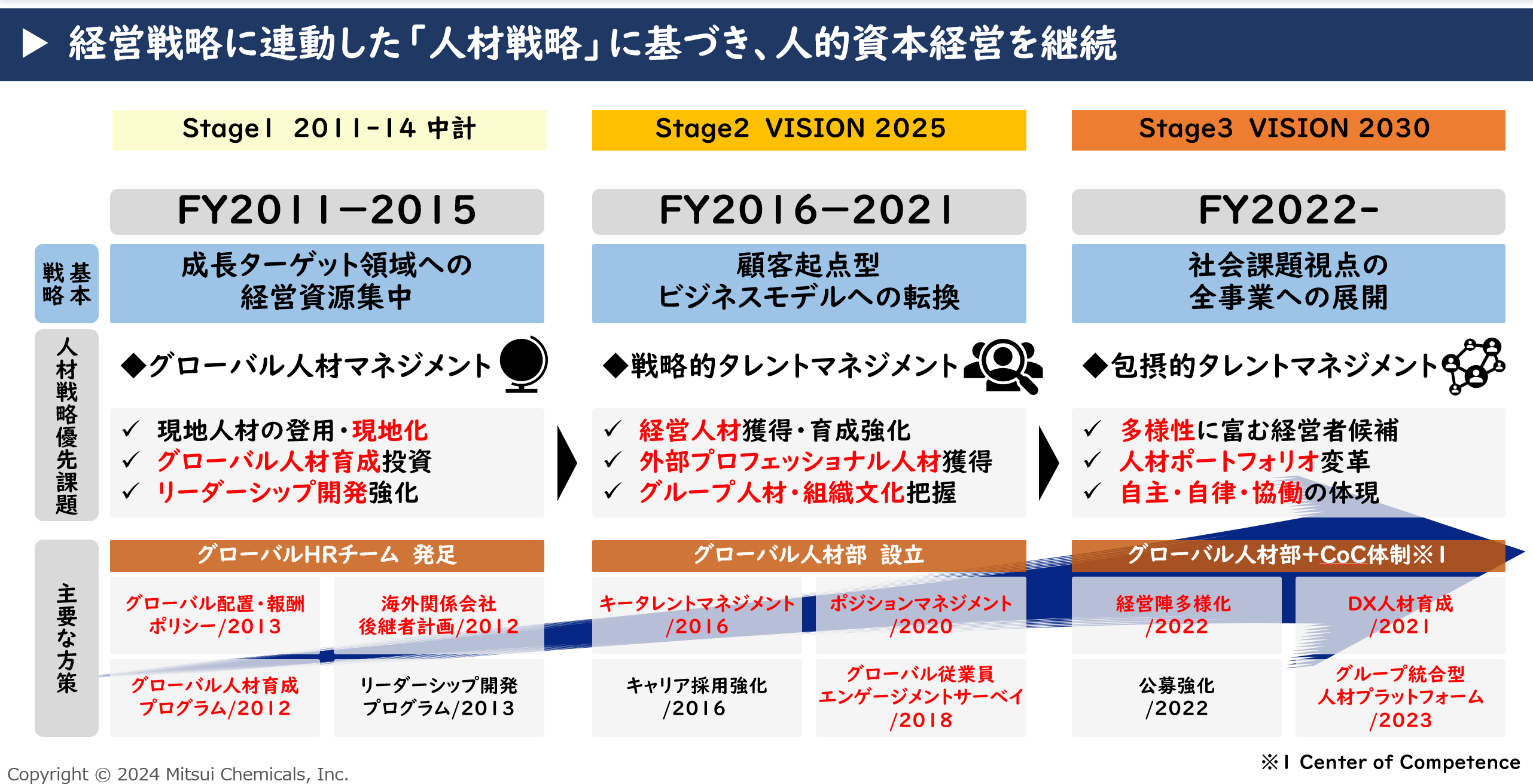 経営戦略に連動した「人材戦略」に基づき、人的資本経営を継続