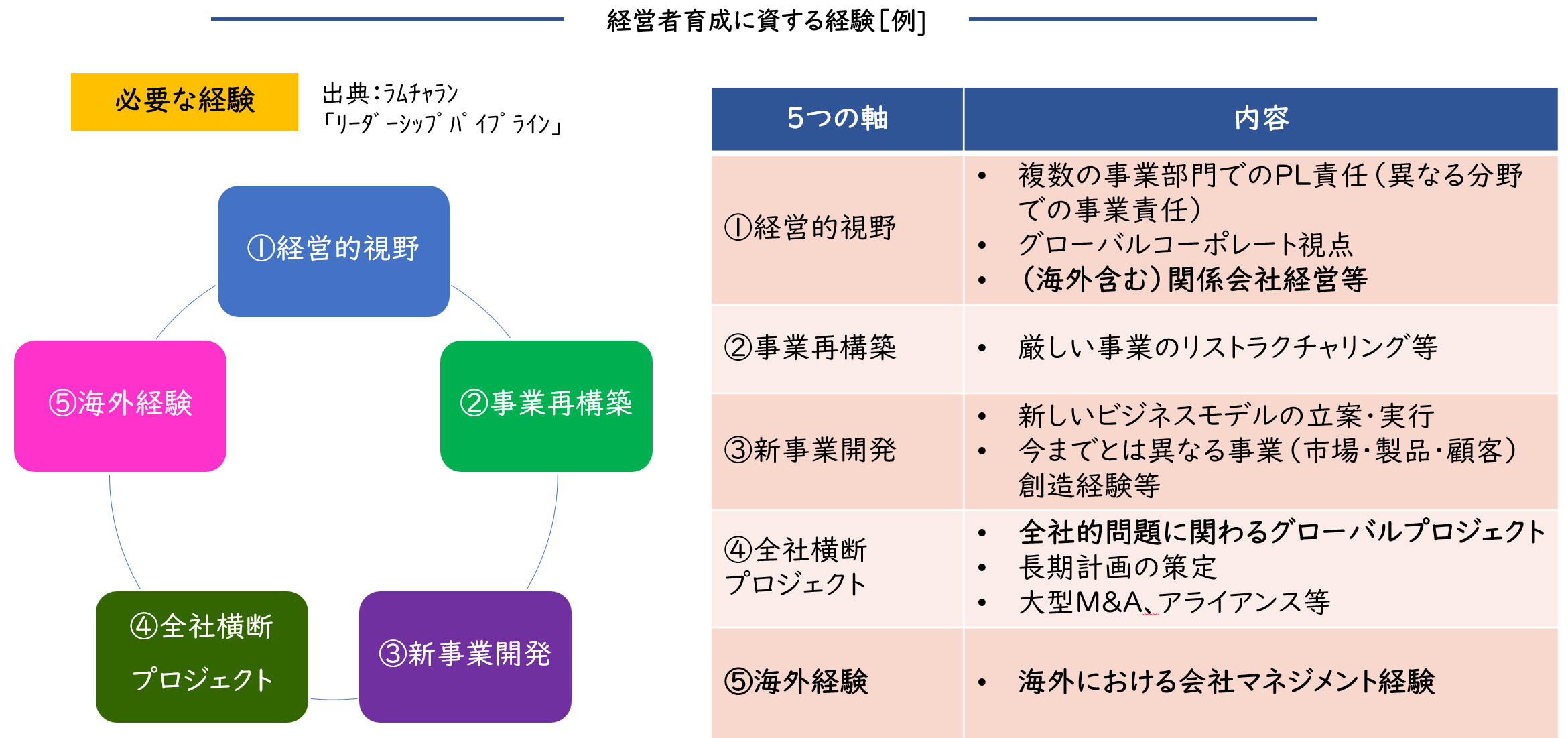 経営者育成に資する経験