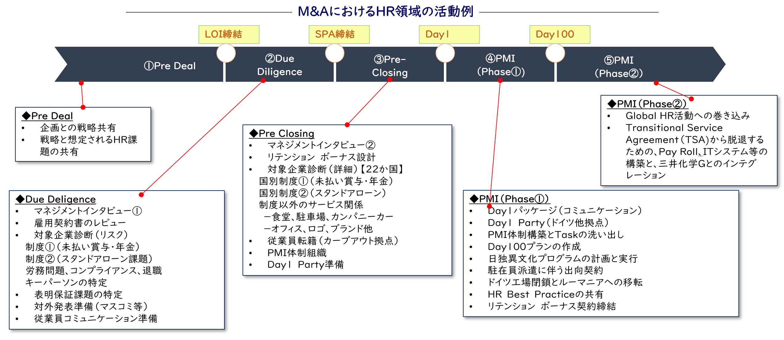 M&AにおけるHR領域の活動例