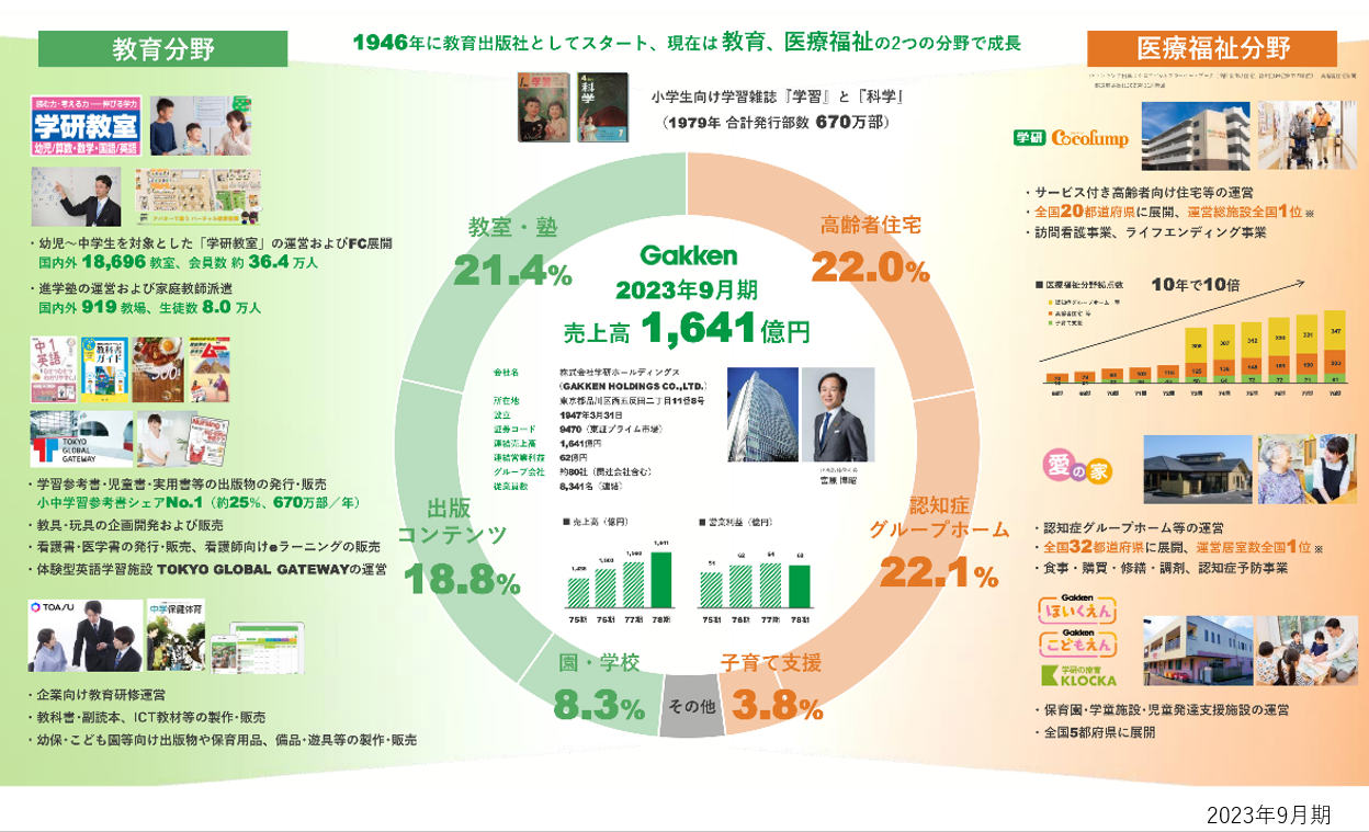 学研ホールディングスの売上高構成比