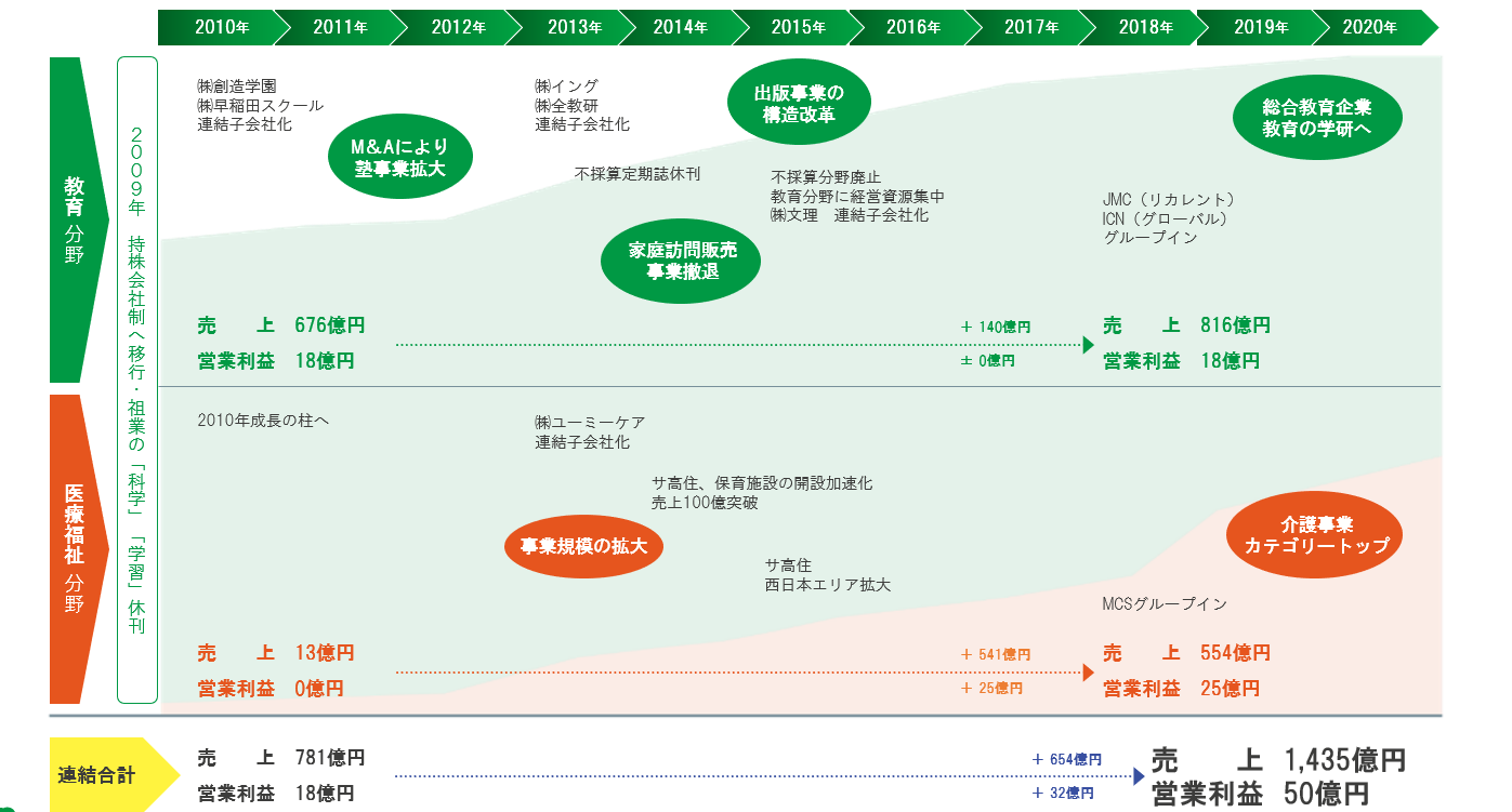 新規事業開発と積極的なM&Aによる事業構造の転換を推進 　学研ホールディングス