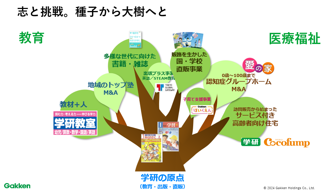 「学研ツリー」ともいうべき成長戦略のストーリー　学研ホールディングス